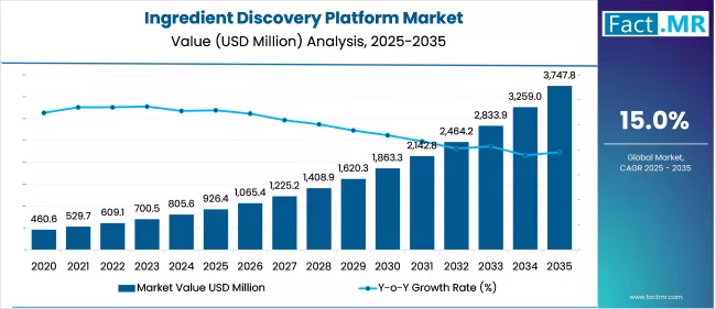 Us Ingredient Discovery Platform Market Value(usd Billion)2025 To 2035