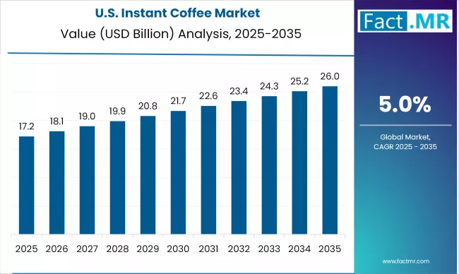 Us Instant Coffee Market Country Value(usd Million)2025 To 2035