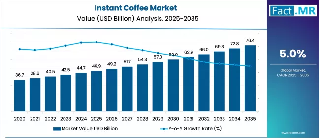 Us Instant Coffee Market Market Value(usd Million)2025 To 2035