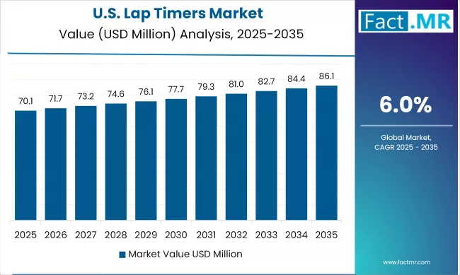 Us Lap Timers Market Country Value(usd Million)2025 To 2035