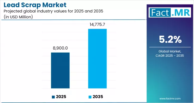 Us Lead Scrap Market Cagr By Industry Value(usd Million)2025 To 2035