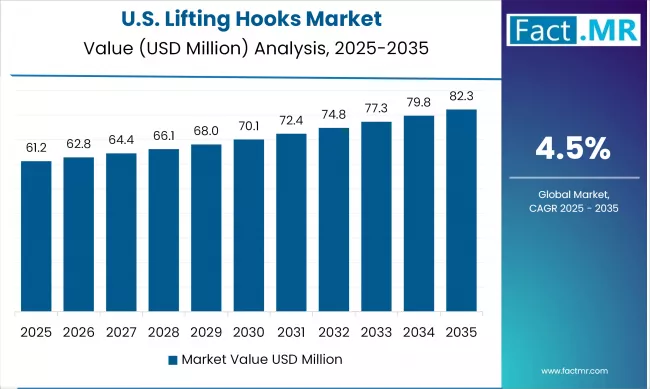 Us Lifting Hooks Market Country Value(usd Million) 2025 To 2035