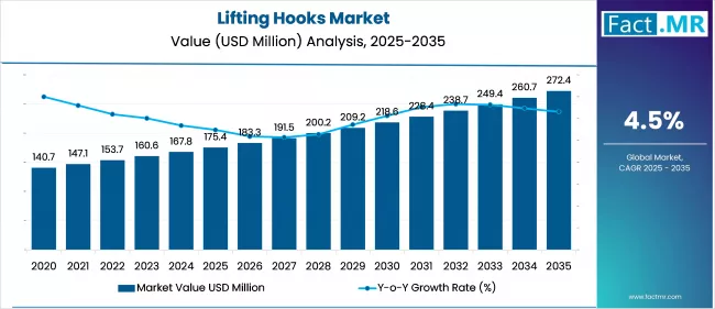 Us Lifting Hooks Market Market Value(usd Million) 2025 To 2035