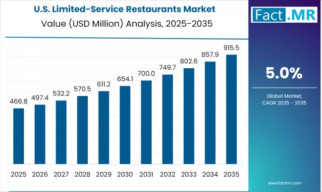 Us Limited Service Restaurants Market Country Value(usd Million)2025 To 2035