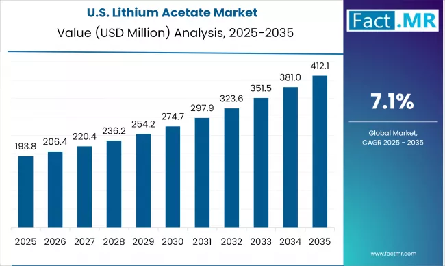 Us Lithium Acetate Country Value(usd Billion)2025 To 2035