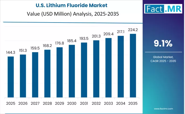 Us Lithium Fluoride Market Country Value(usd Million)2025 To 2035