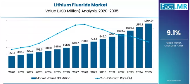 Us Lithium Fluoride Market Value(usd Million)2025 To 2035