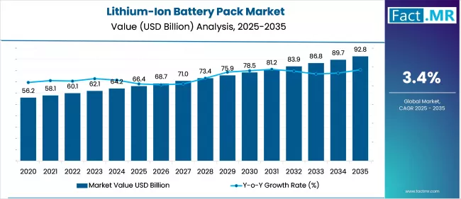 Us Lithium Ion Battery Pack Market Value(usd Billion)2025 To 2035