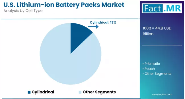 Us Lithium Ion Battery Packs Market Analysis By Cell Type