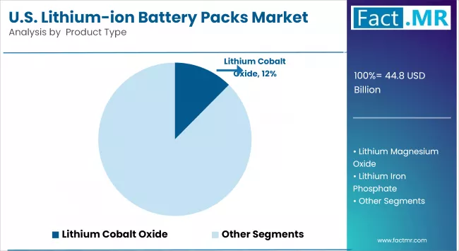 Us Lithium Ion Battery Packs Market Analysis By Product Type