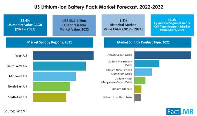 U.S. lithium-ion battery packs market forecast by Fact.MR