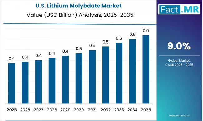 Us Lithium Molybdate Market Country Value(usd Billion)2025 To 2035