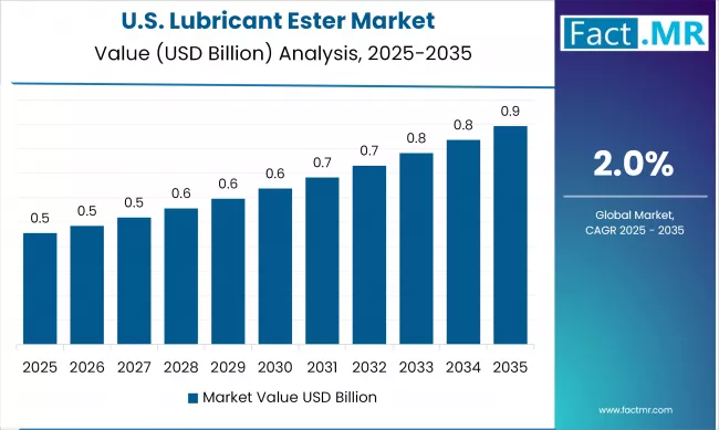 Us Lubricant Ester Market Country Value(usd Billion)2025 To 2035