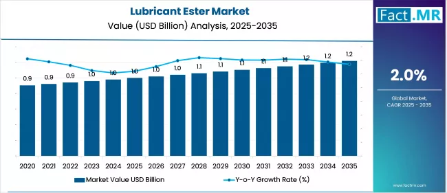 Us Lubricant Ester Market Market Value(usd Billion)2025 To 2035