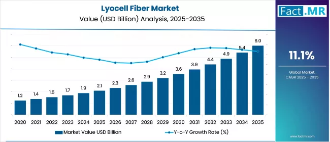 Us Lyocell Fiber Market Market Value(usd Billion) 2025 To 2035