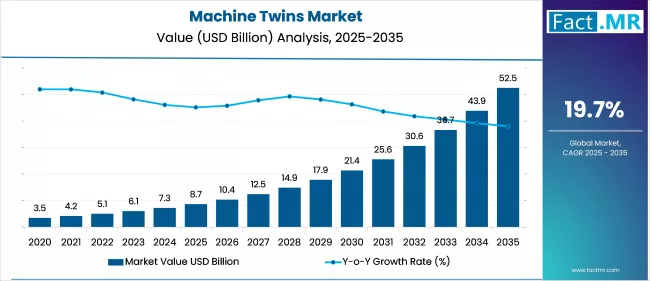 Us Machine Twins Market Value(usd Million)2025 To 2035