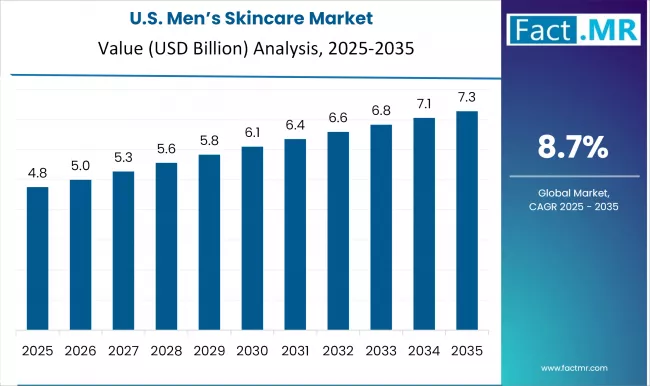Us Men’s Skincare Market Country Value(usd Million)2025 To 2035