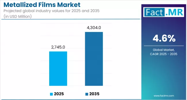 Us Metallized Films Market Industry Value(usd Million)2025 To 2035