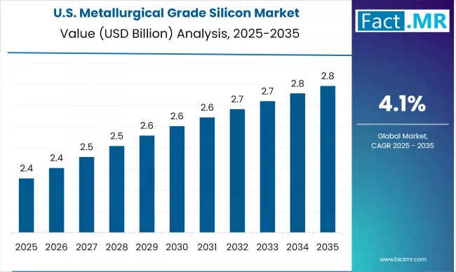 Us Metallurgical Grade Silicon Market Country Value(usd Million)2025 To 2035