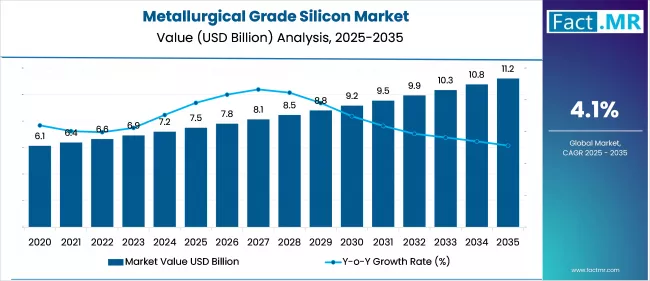 Us Metallurgical Grade Silicon Market Value(usd Million)2025 To 2035