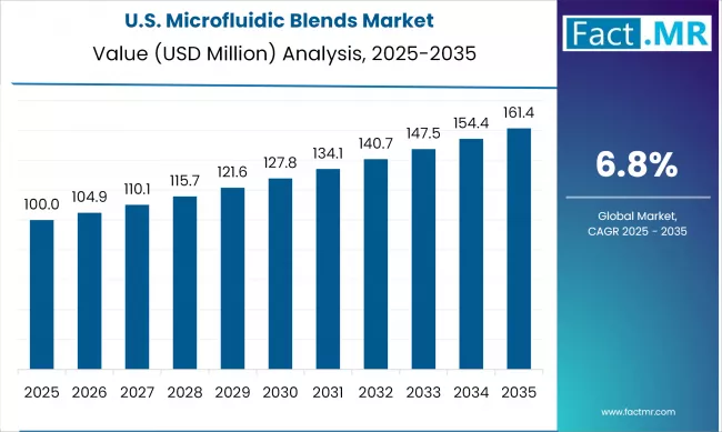 Us Microfluidic Blends Market Country Value(usd Million)2025 To 2035