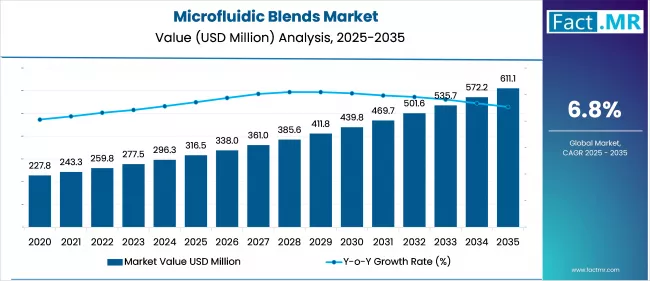 Us Microfluidic Blends Market Market Value(usd Million)2025 To 2035