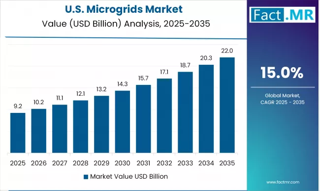 Us Microgrids Market Country Value(usd Billion)2025 To 2035