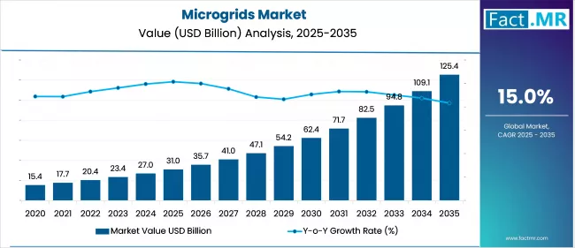 Us Microgrids Market Market Value(usd Billion)2025 To 2035