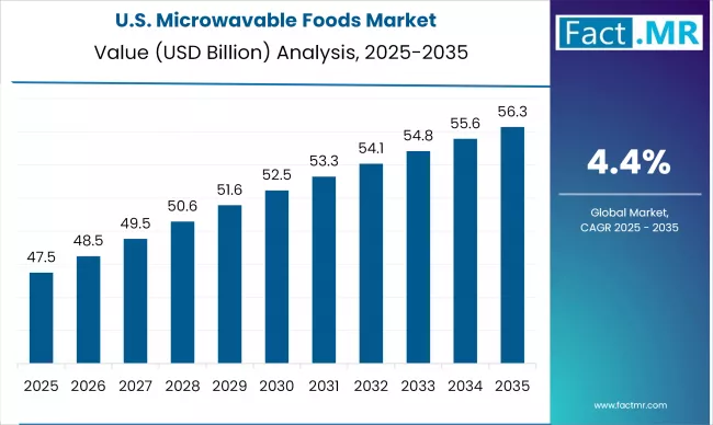Us Microwavable Foods Market Country Value(usd Million)2025 To 2035