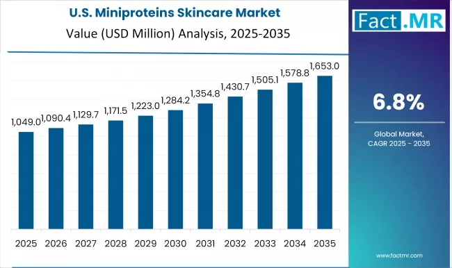 Us Miniproteins Skincare Market Country Value(usd Million)2025 To 2035