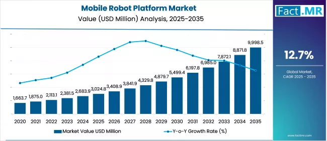 Us Mobile Robot Platform Market Value(usd Million)2025 To 2035