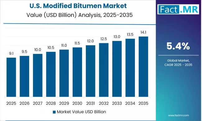 Us Modified Bitumen Market Country Value(usd Billion)2025 To 2035