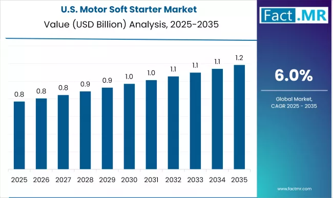 Us Motor Soft Starter Market Country Value(usd Million)2025 To 2035