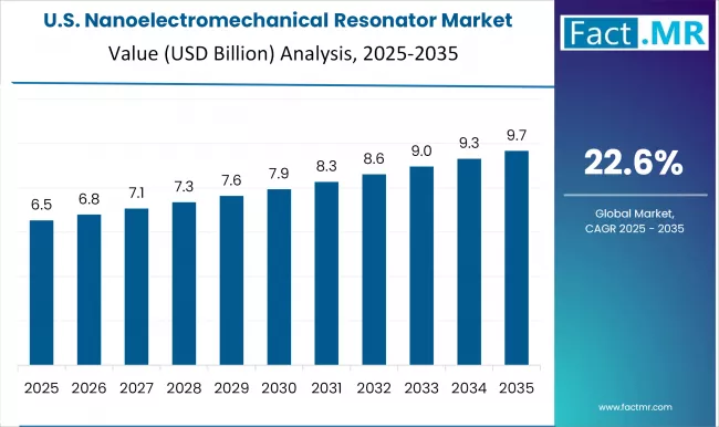 Us Nanoelectromechanical Resonator Market Country Value(usd Million)2025 To 2035