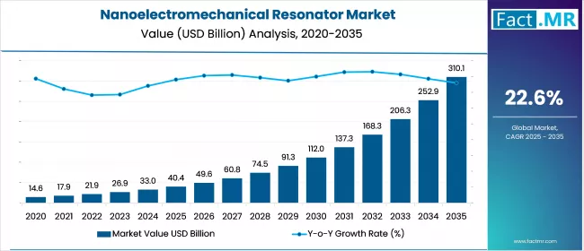 Us Nanoelectromechanical Resonator Market Value(usd Million)2025 To 2035
