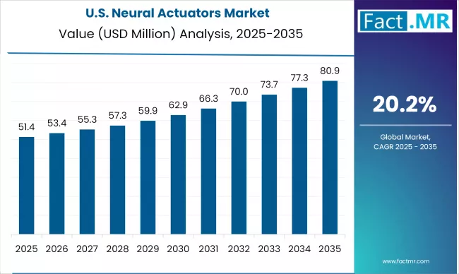 Us Neural Actuators Market By Country Value(usd Billion)2025 To 2035