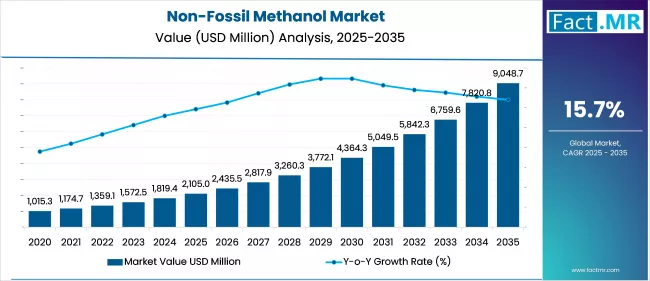 Us Non Fossil Methanol Market Market Value(usd Million)2025 To 2035