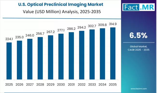 Us Optical Preclinical Imaging Market Country Value(usd Million)2025 To 2035