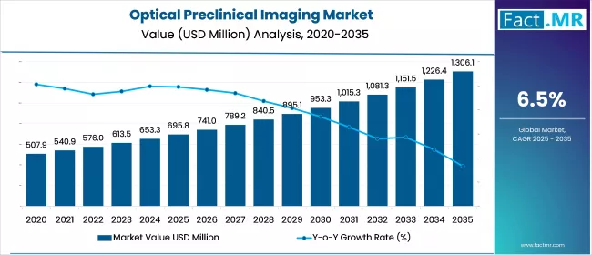 Us Optical Preclinical Imaging Market Value(usd Million)2025 To 2035