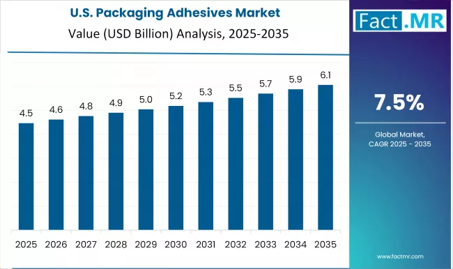 Us Packaging Adhesives Market Country Value(usd Million)2025 To 2035