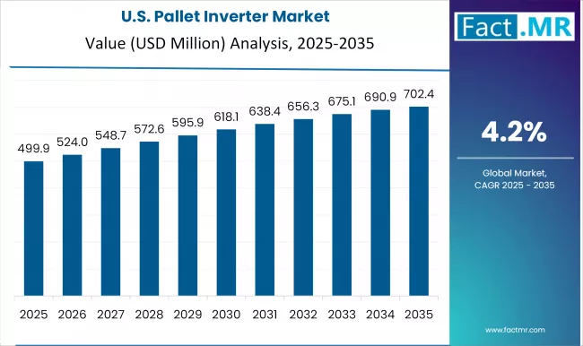 Us Pallet Inverter Market Country Value(usd Million)2025 To 2035