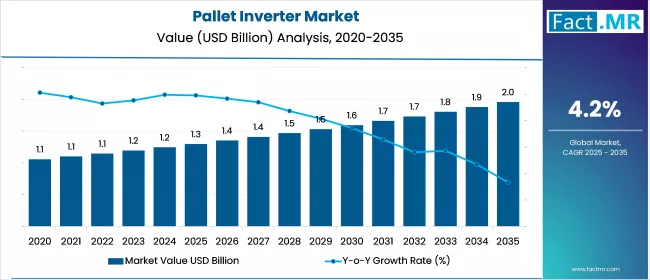 Us Pallet Inverter Market Value(usd Million)2025 To 2035