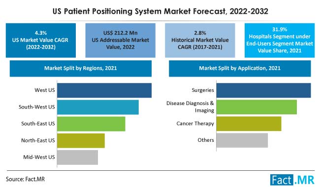 U.S. patient positioning system market forecast by Fact.MR