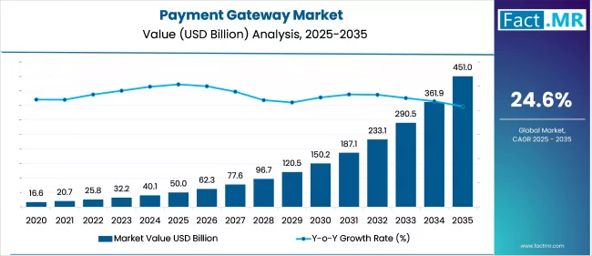 Us Payment Gateway Market Market Value(usd Billion)2025 To 2035