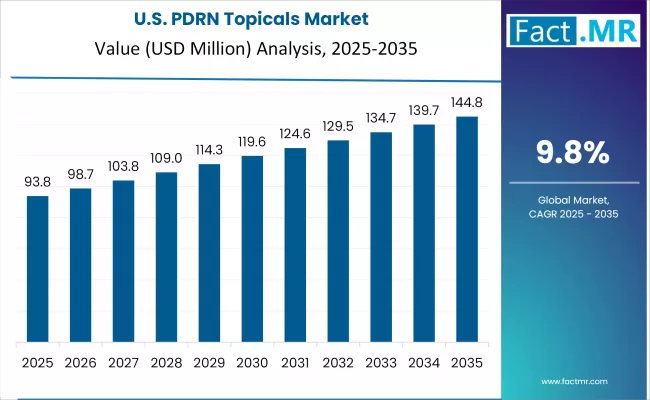 Us Pdrn Topicals Market Country Value(usd Million)2025 To 2035