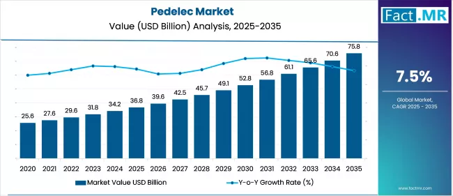 Us Pedelec Market Market Value(usd Billion)2025 To 2035