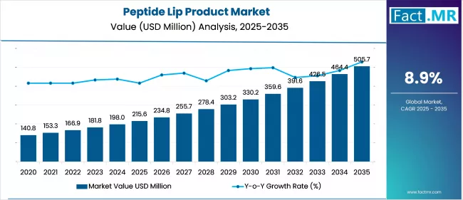 Us Peptide Lip Product Market Market Value(usd Million)2025 To 2035