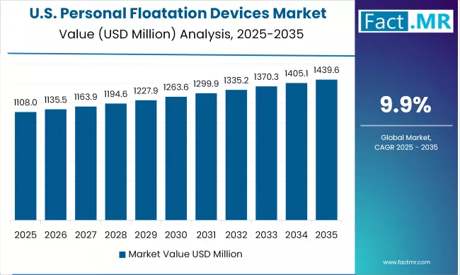 Us Personal Floatation Devices Market Country Value(usd Million)2025 To 2035