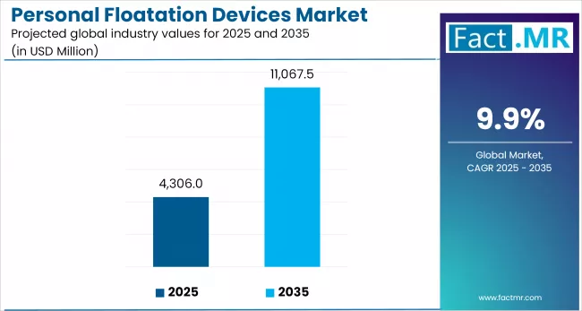 Us Personal Floatation Devices Market Industry Value(usd Million)2025 To 2035