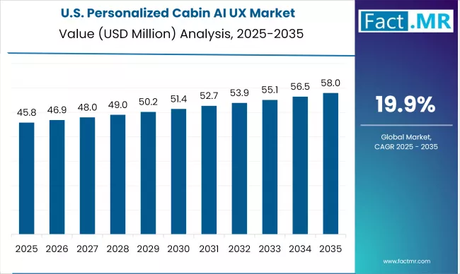 Us Personalized Cabin Ai Ux Market Country Value(usd Million)2025 To 2035